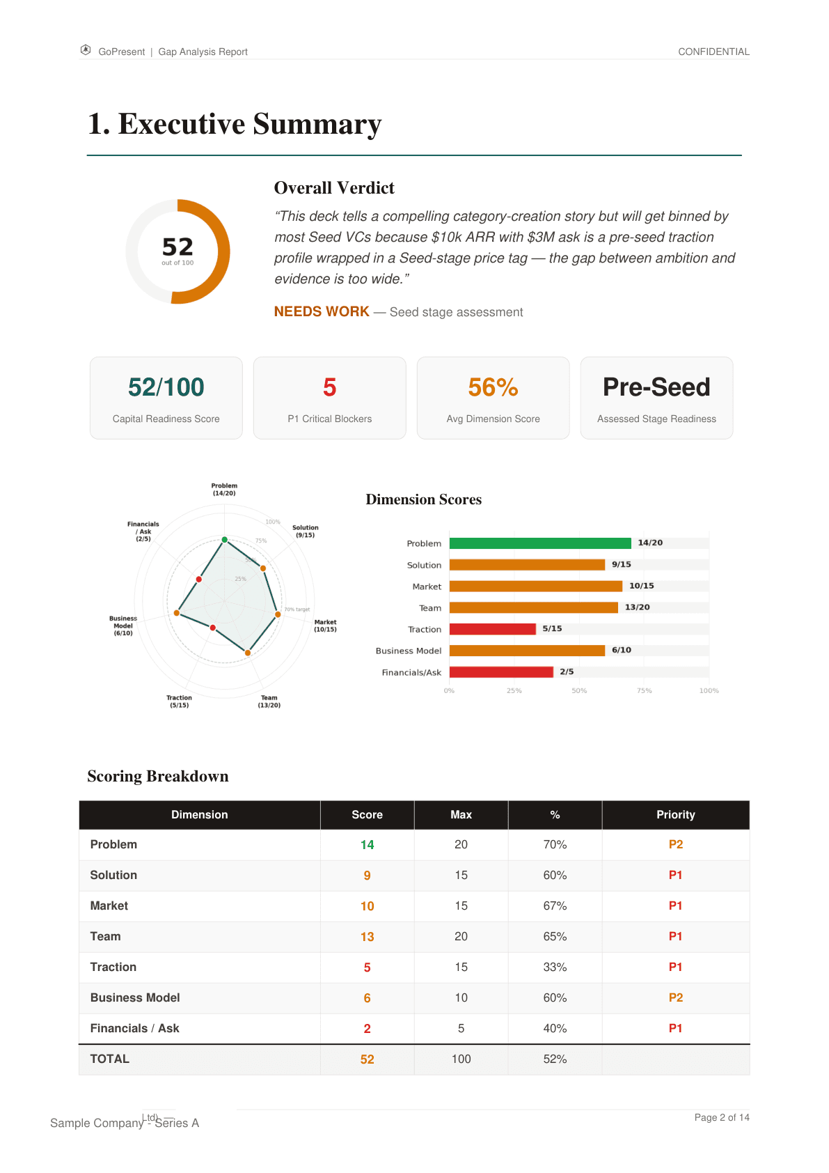 Example Gap Analysis Report — Executive Summary showing Initial Assessment Score, dimension scores, and scoring breakdown